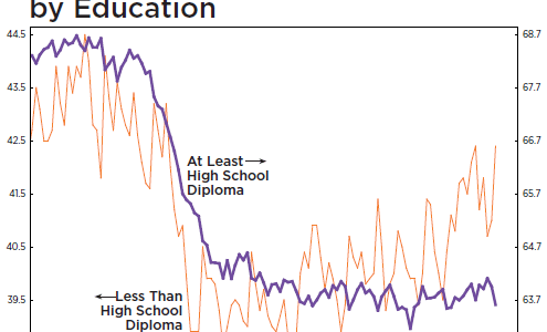 Exposing The Lie Behind The “Strong Jobs Recovery” In One Chart