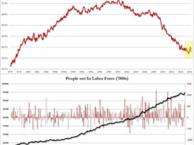 Americans Not In The Labor Force Soar To Record 94.7 Million, Surge By 664,000 In One Month